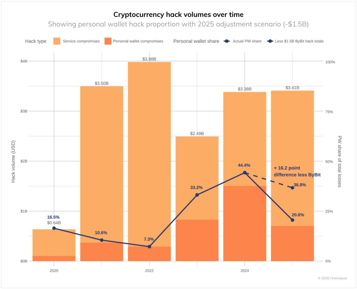 Yearly losses to crypto thefts and hacks. Sources: Chainalysis