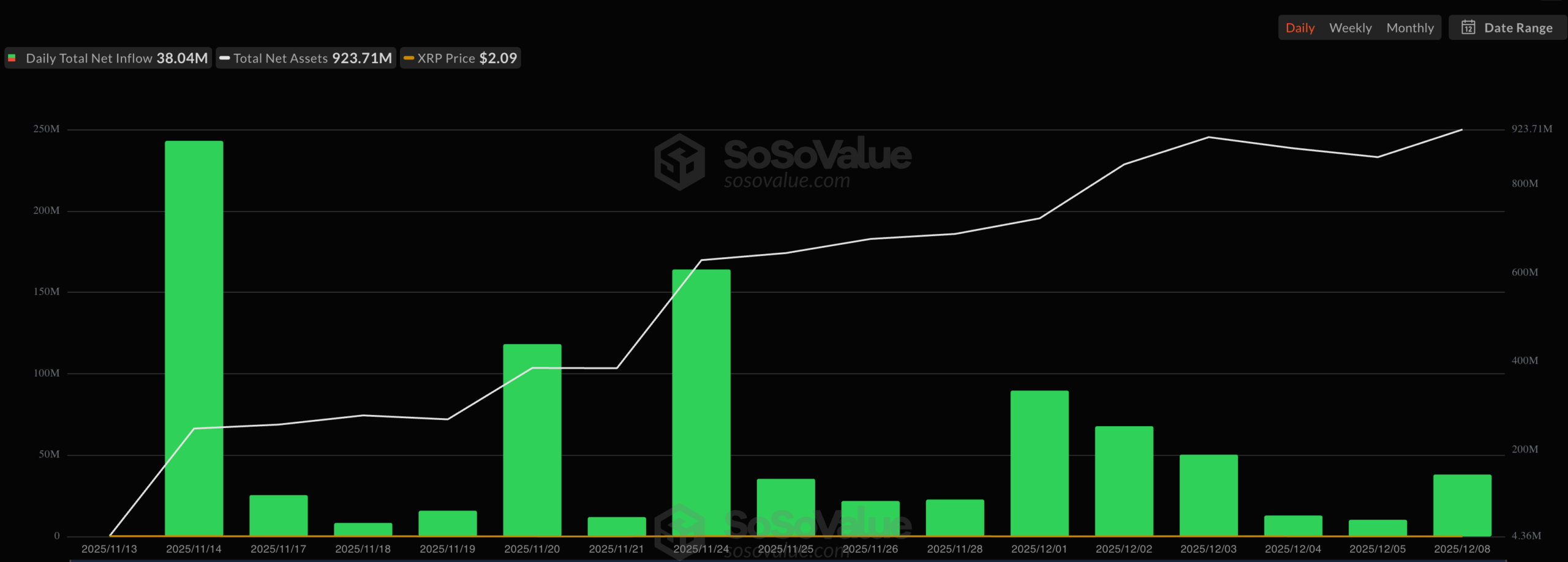 XRP ETF inflows are continuing | Source: SoSoValue