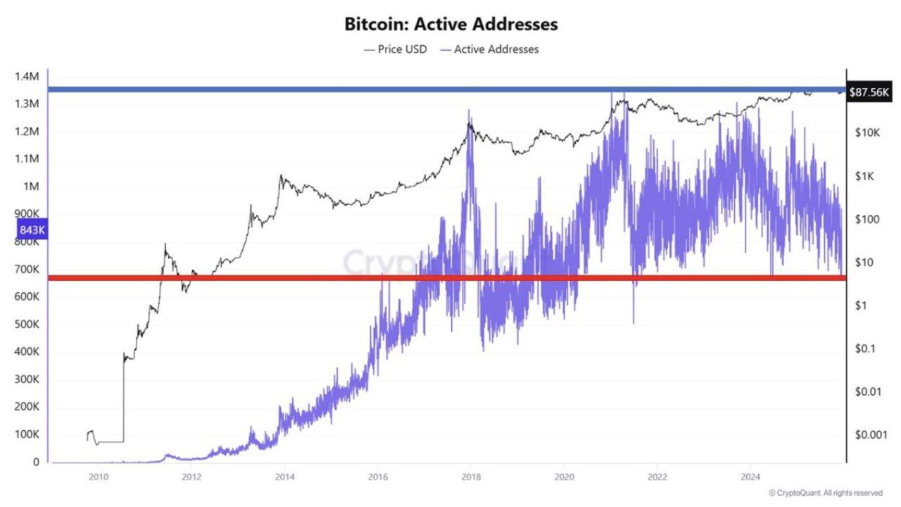 Bitcoin active addresses | Source: CryptoQuant