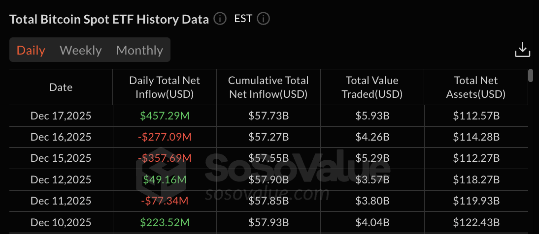 Bitcoin ETF data | Source: SoSoValue