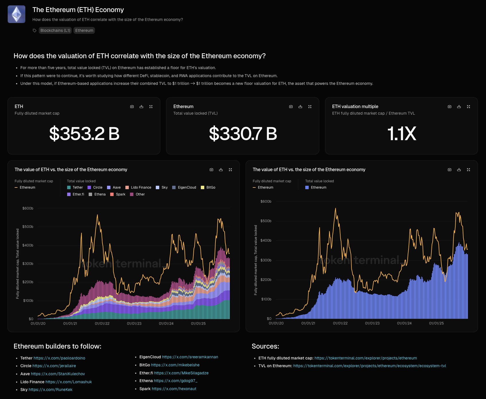 ETH TVL data | Source: Token Terminal