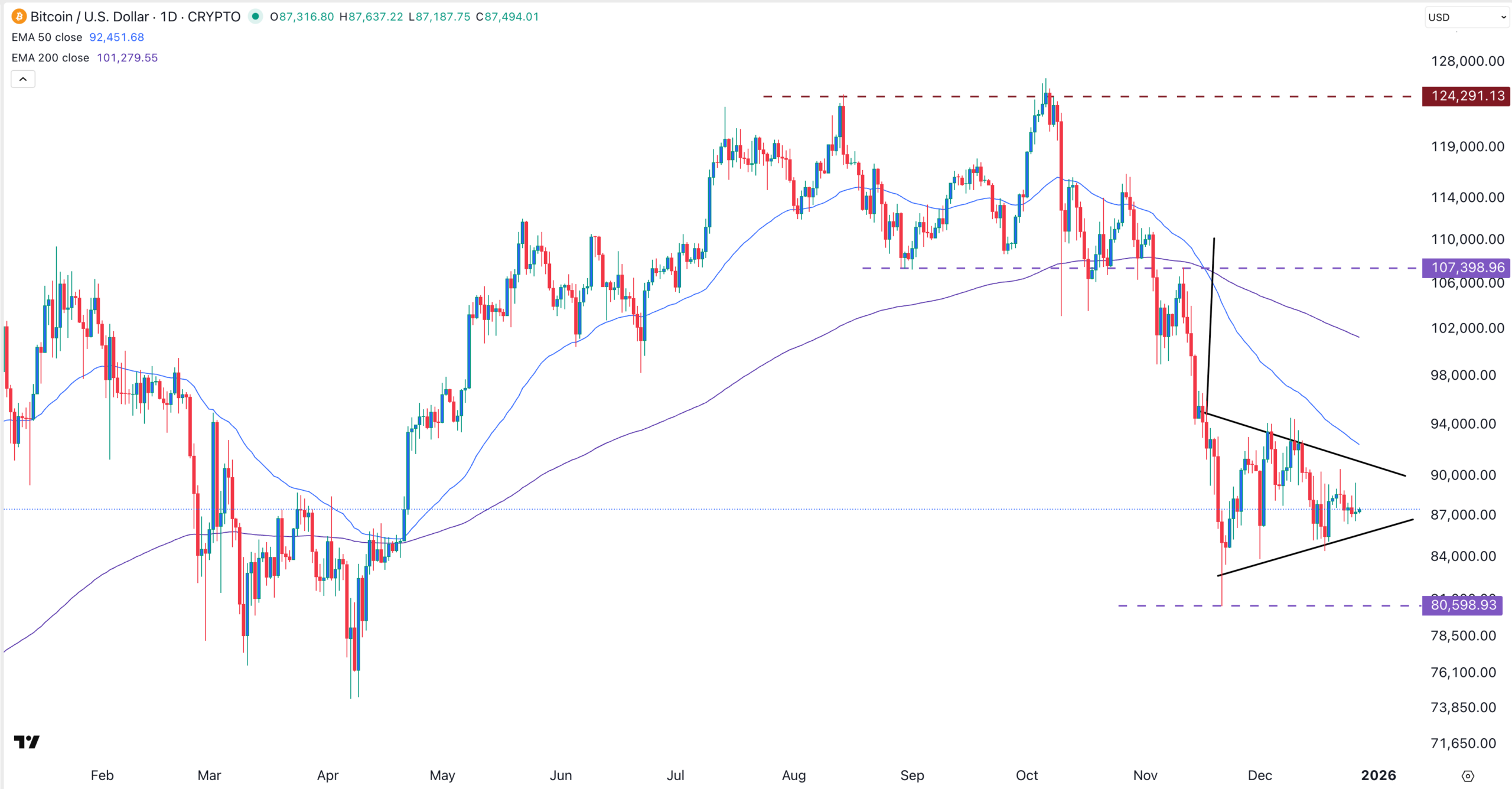 BTC price chart | Source: TradingView