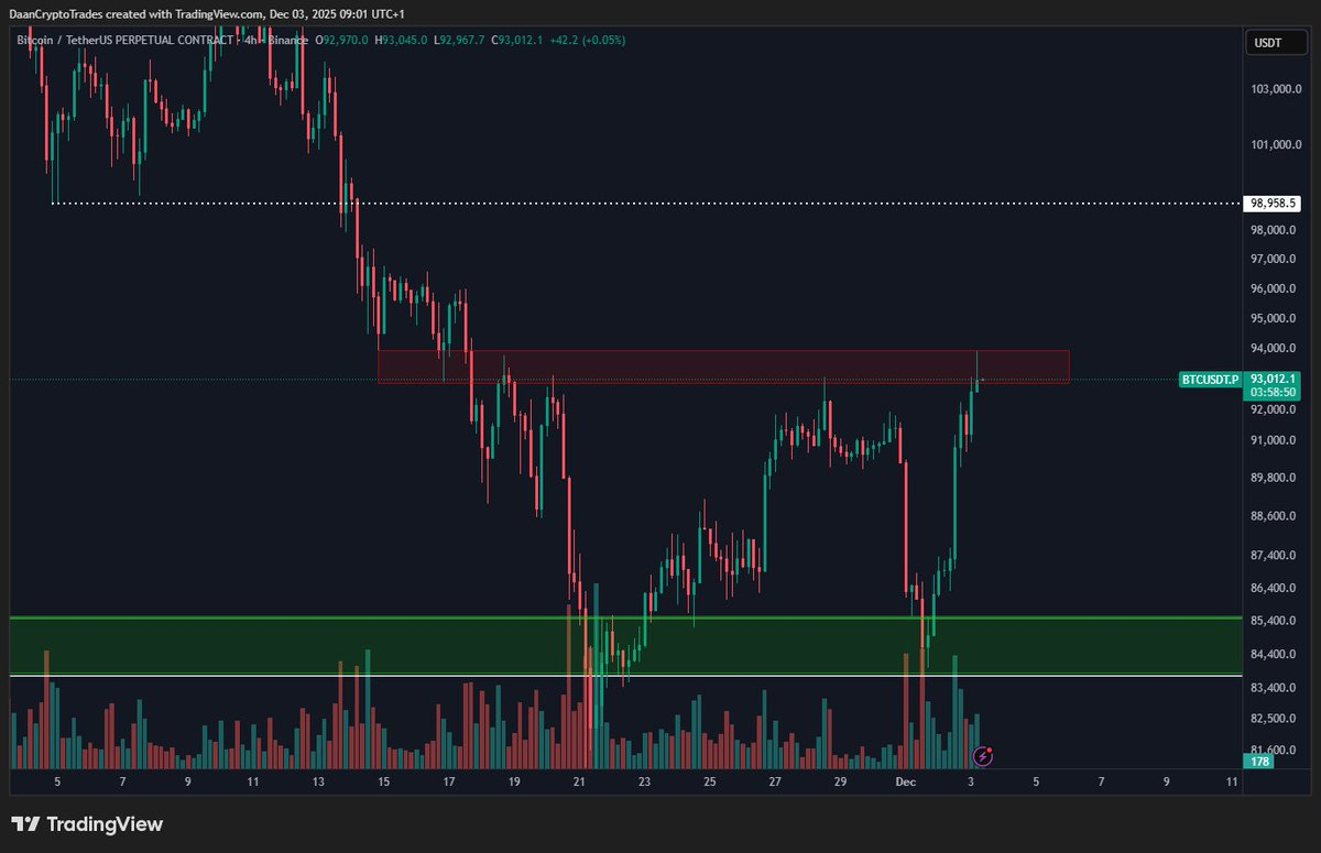 Bitcoin analysis by Daan Crypto Trades