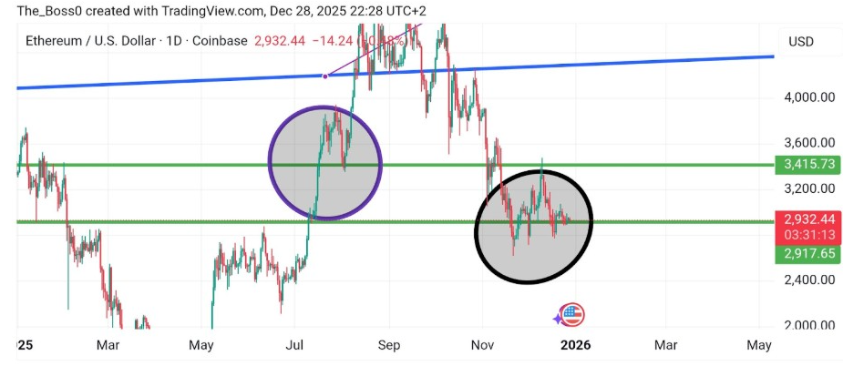 กราฟรายวัน ETHUSD | ที่มา: Crypto The Boss, X