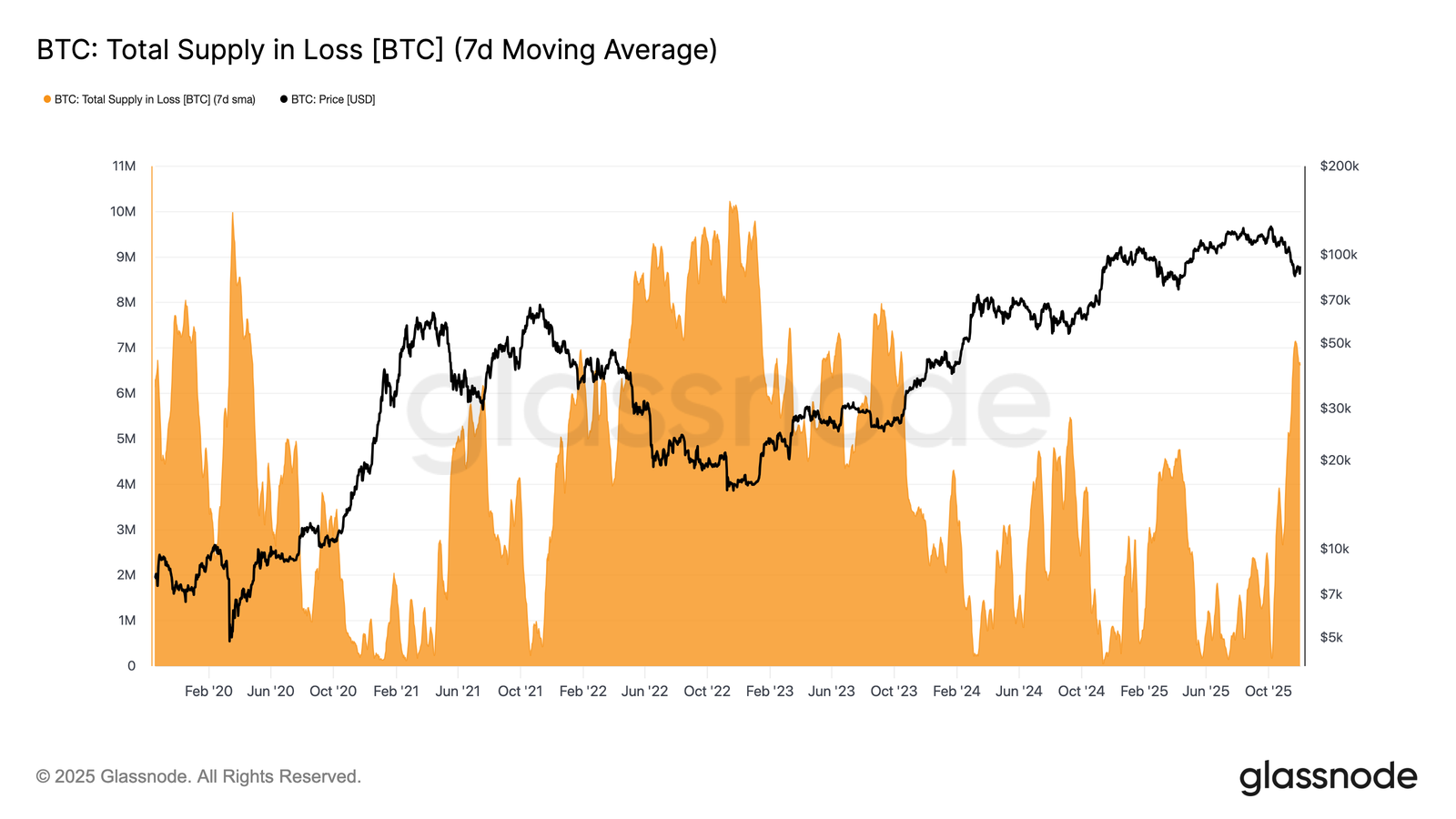 Total Bitcoin supply in loss | Source: Glassnode