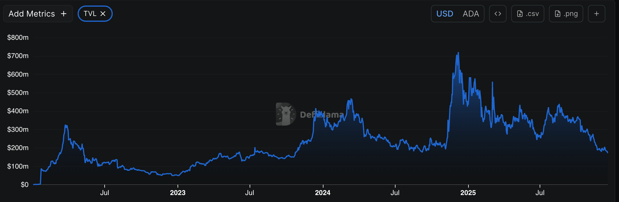 Cardano DeFi TVL chart | Source: DeFi Llama