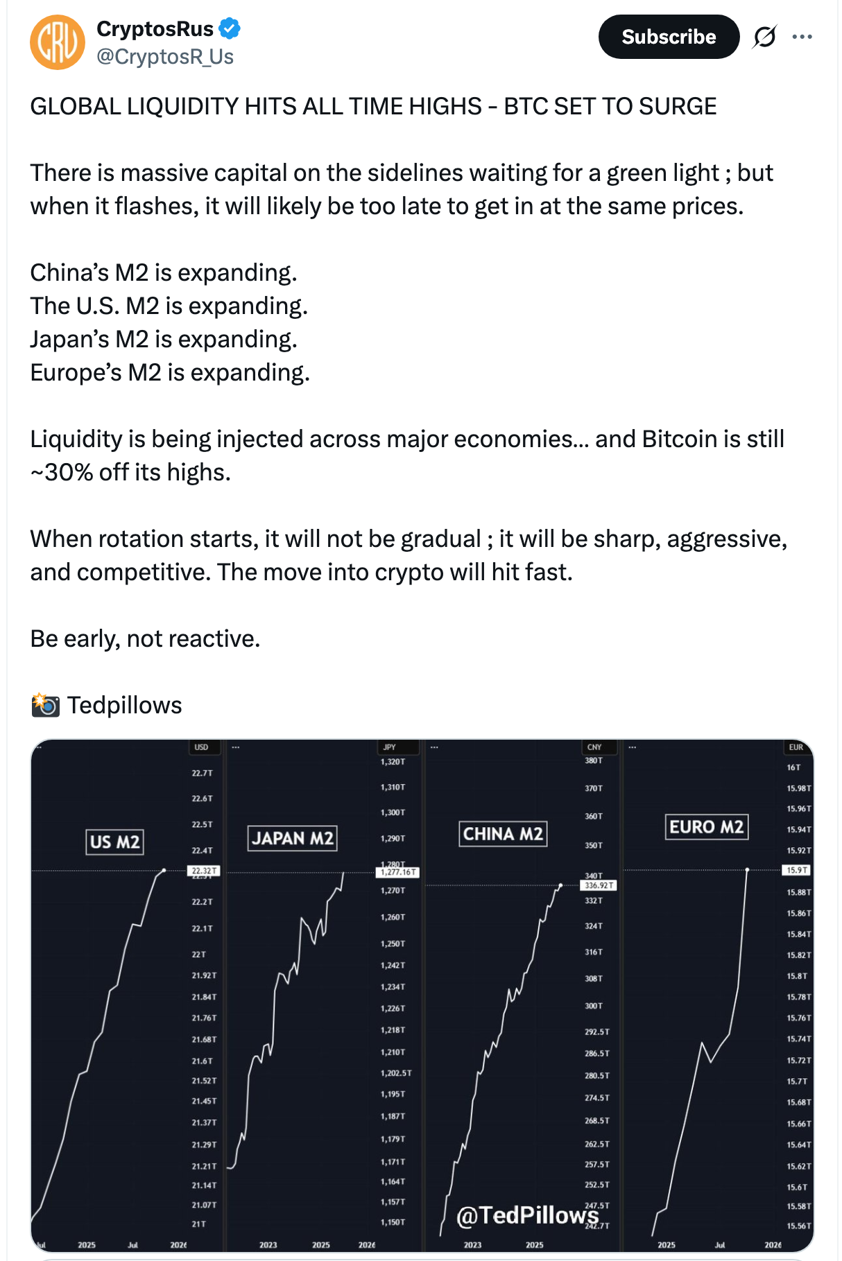 Augmentation des liquidités mondiales | Source : X