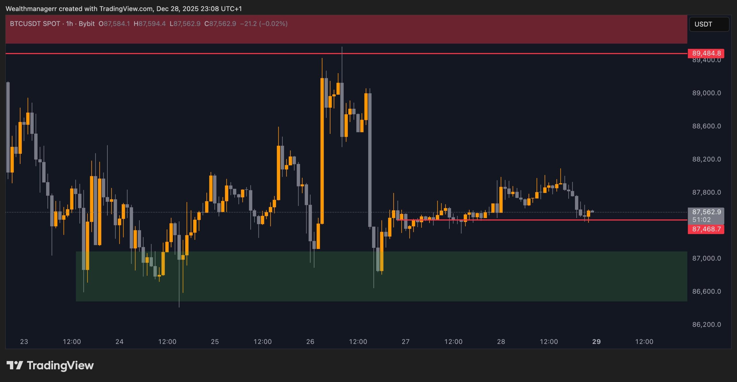 Bitcoin price action chart | Source: TradingView