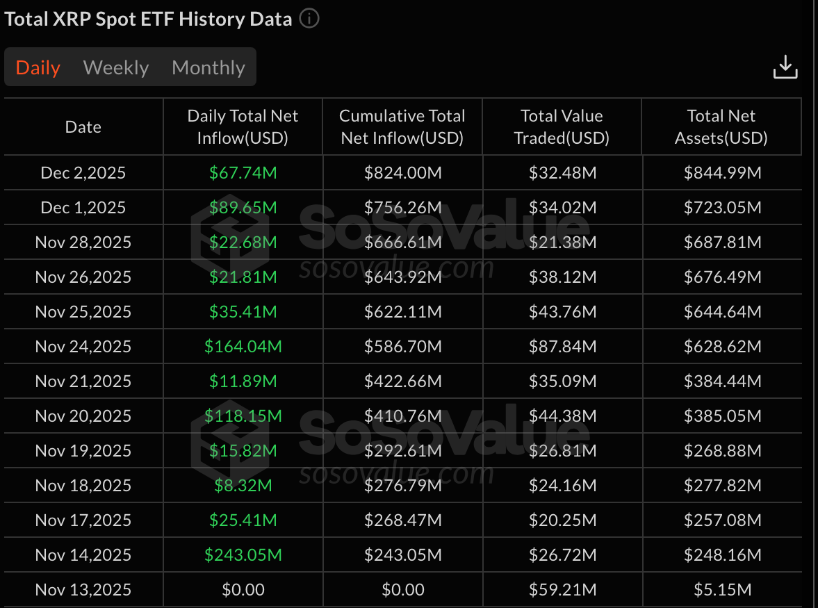XRP ETF inflows | Source: SoSoValue