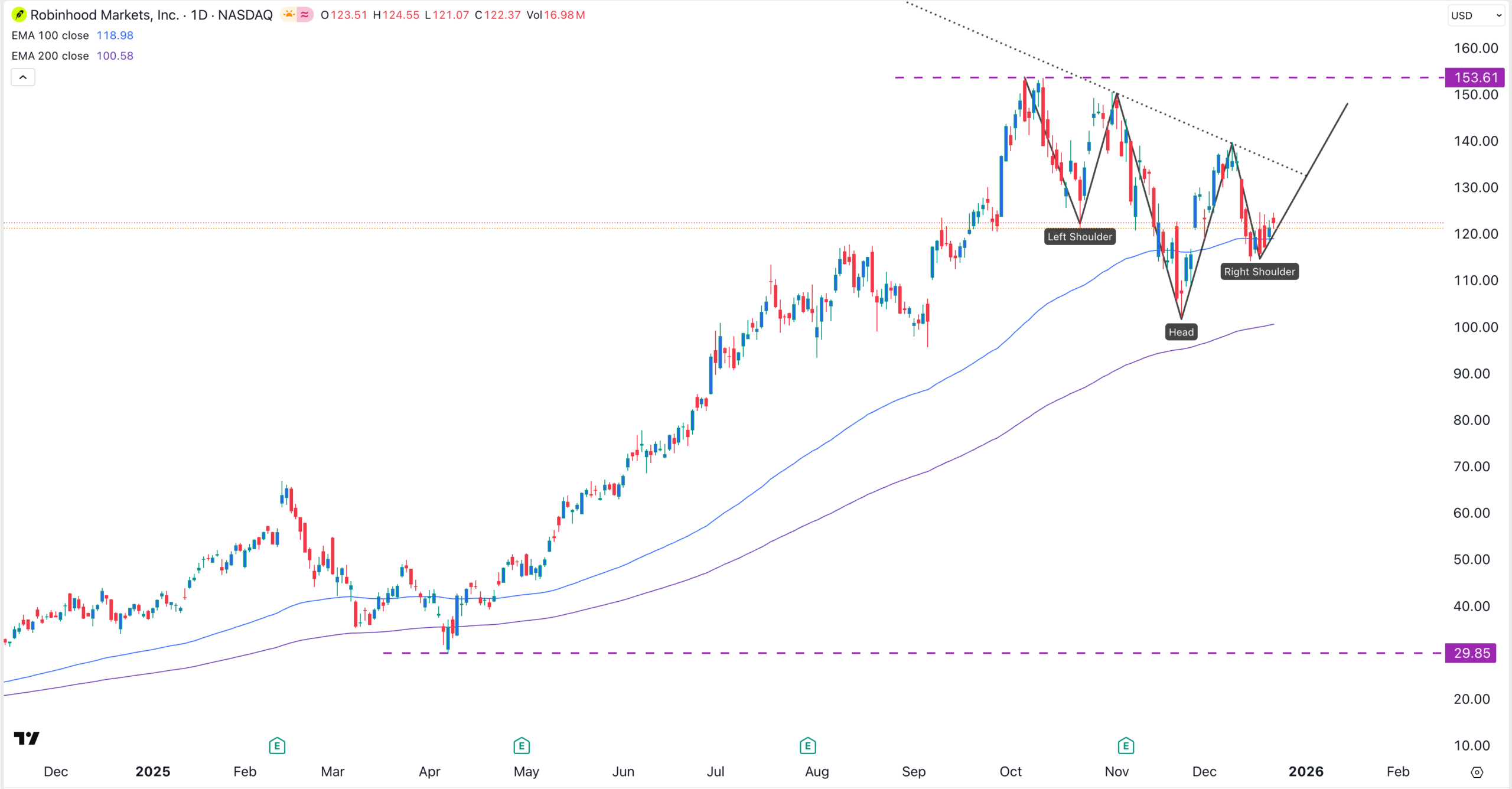 Gráfico del precio de las acciones de HOOD | Fuente: TradingView