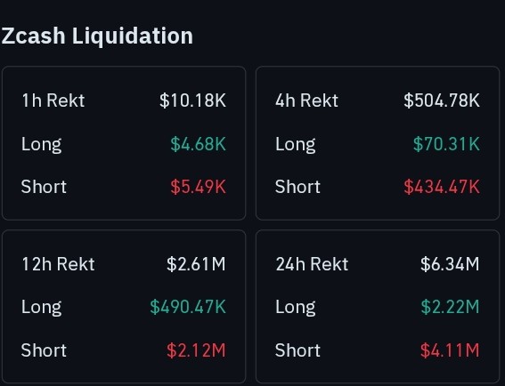 Zcash liquidation heatmap chart | Source: CoinGlass