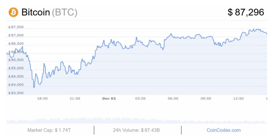 Graphique Bitcoin