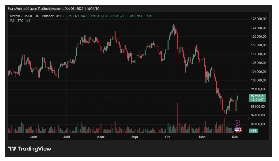 Graphique Bitcoin