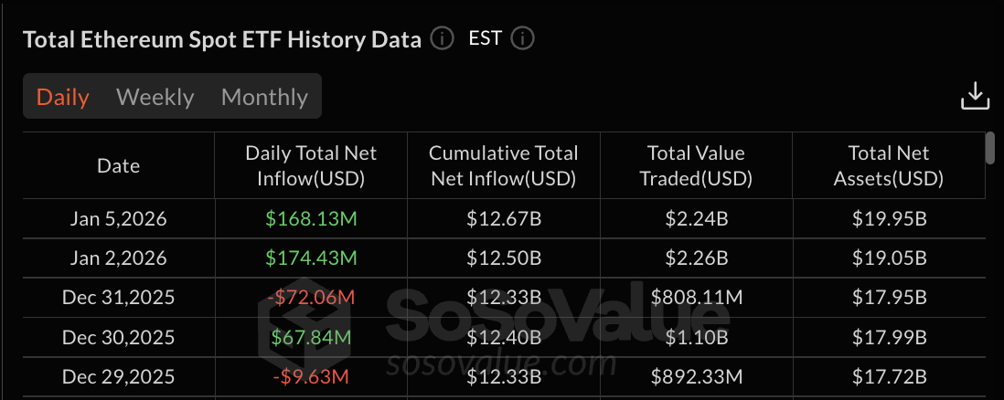 Ethereum ETF data: SoSo Value
