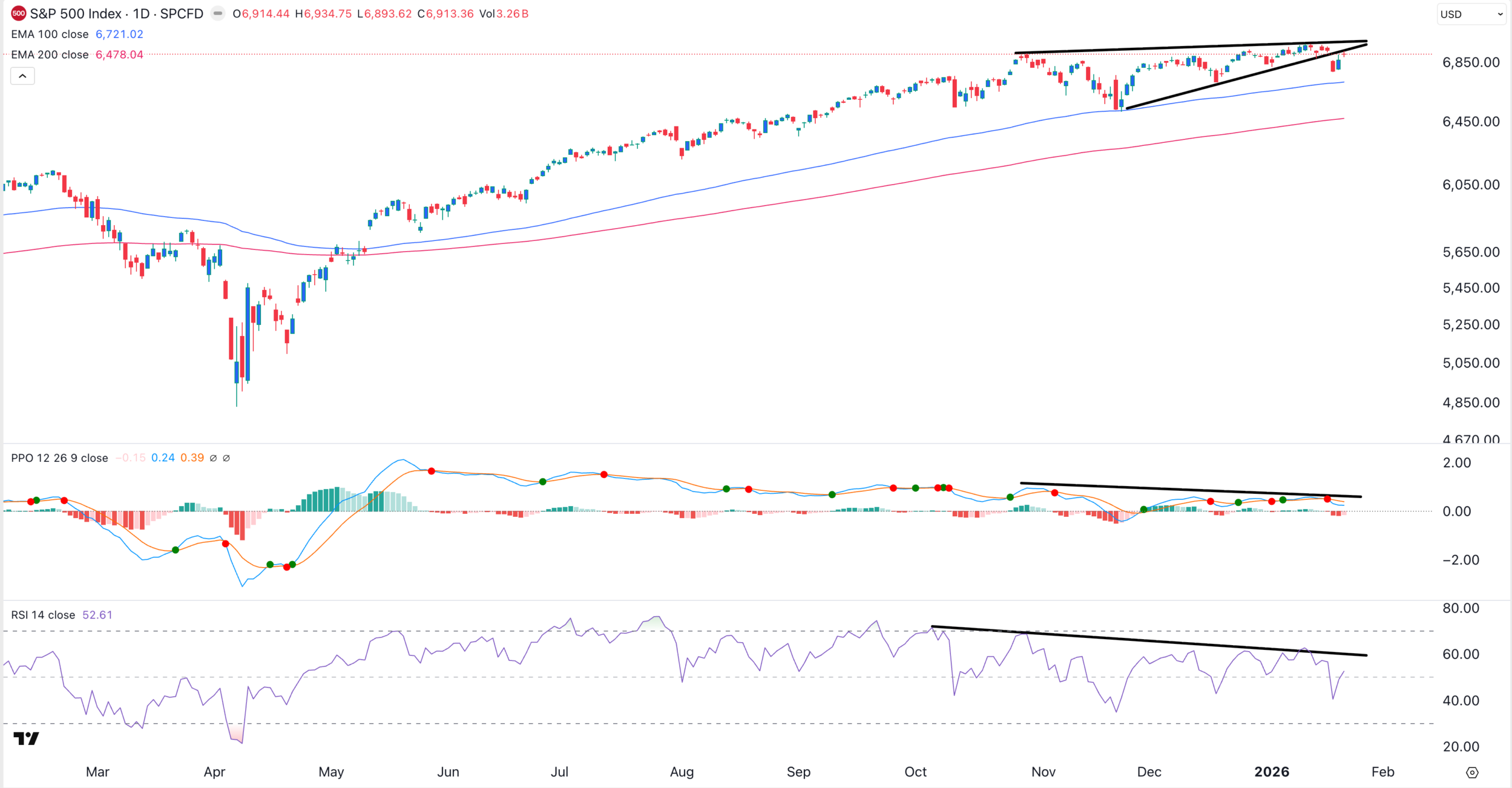 S&P 500 Index chart | Source: TradingView