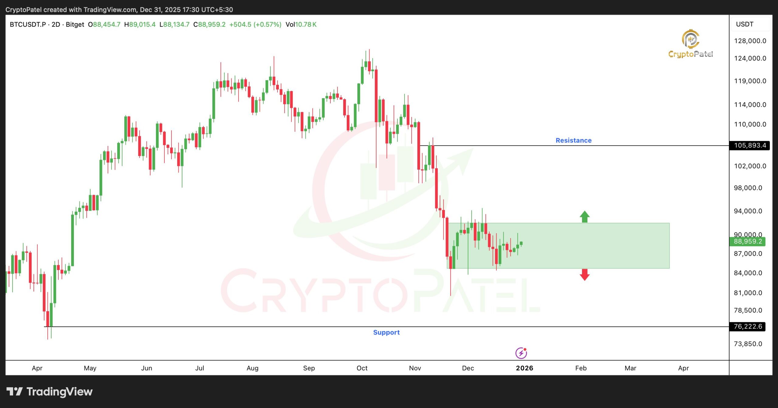 Bitcoin price chart | Source: Crypto Patel