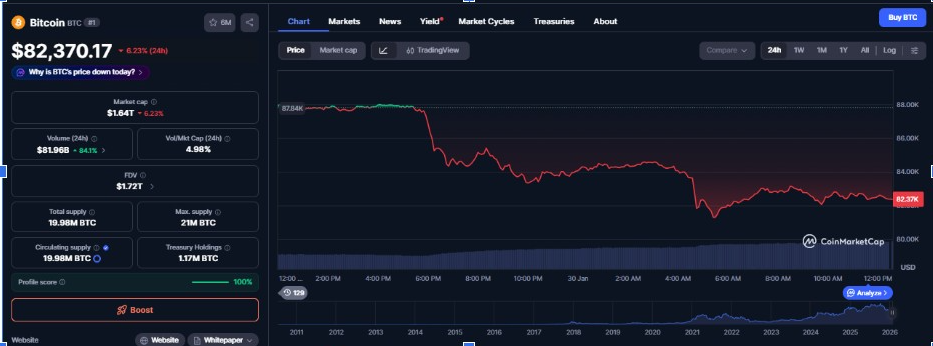 Bitcoin Price Chart | Source: CMC
