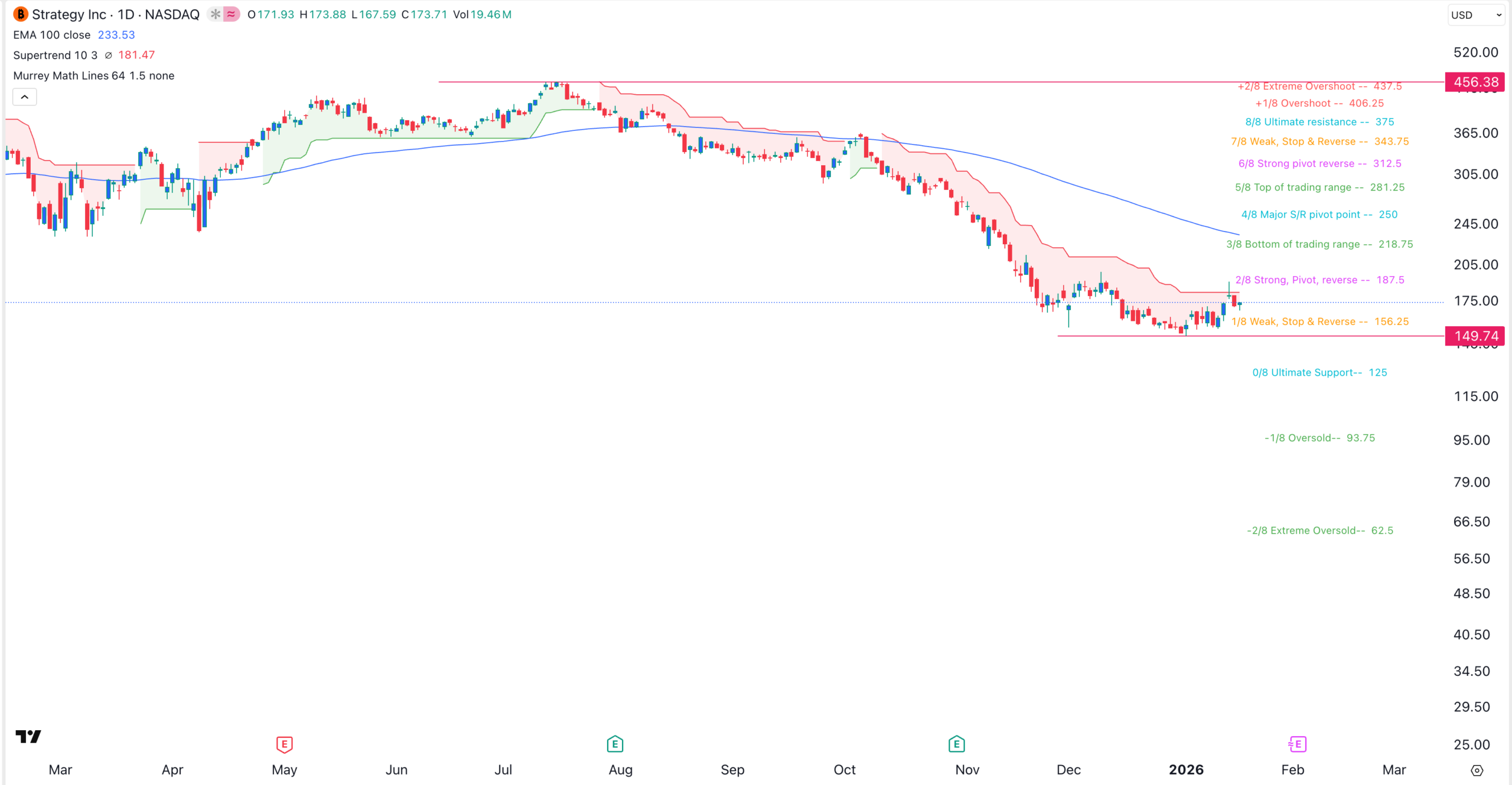 Graphique du cours de l'action MSTR | Source : TradingView