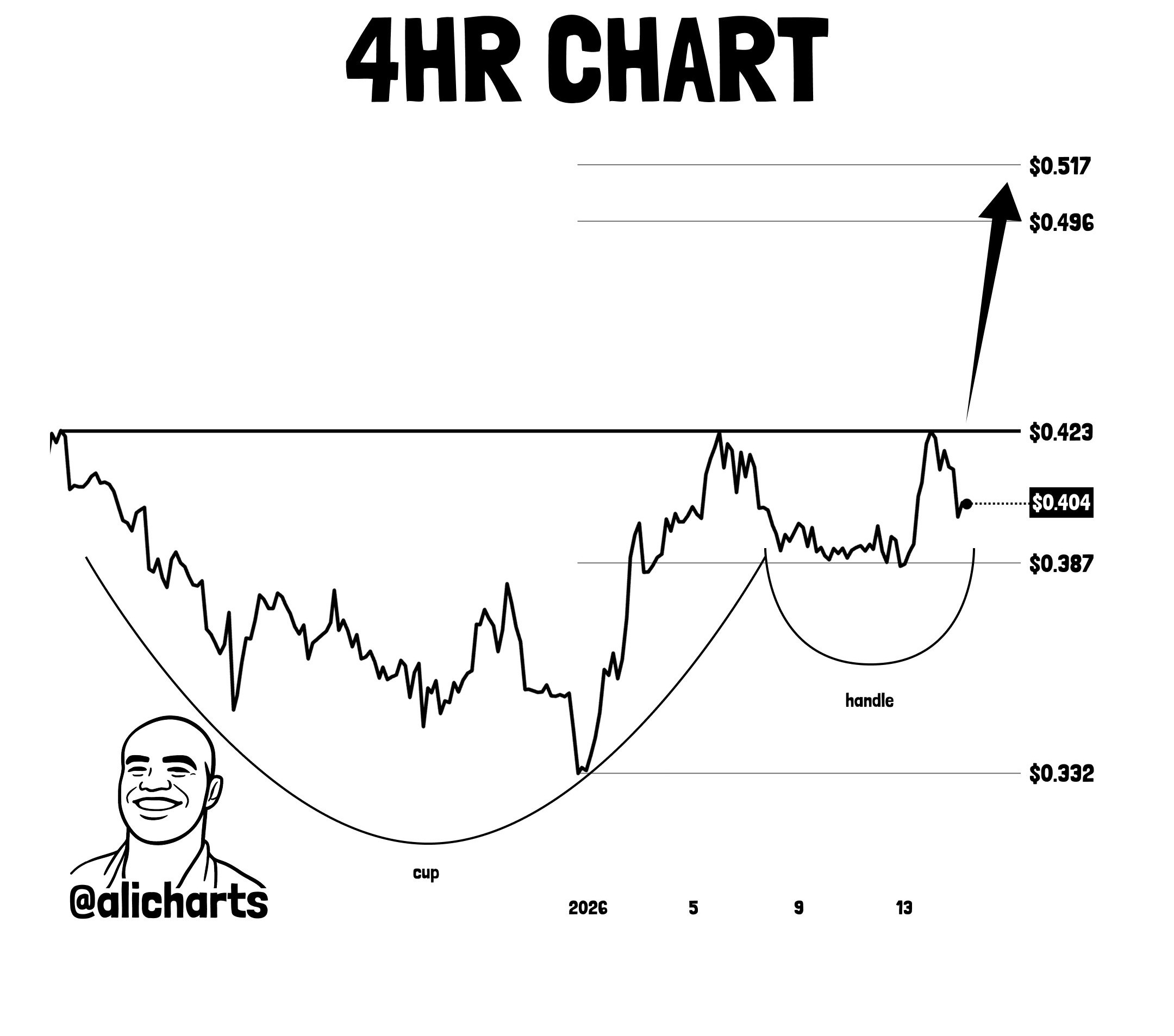Gráfico de la acción del precio de Cardano | Fuente: Ali Charts/X