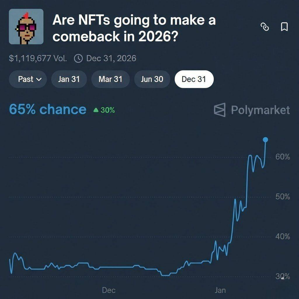 NFTs Comeback Odds | Source: Polymarket