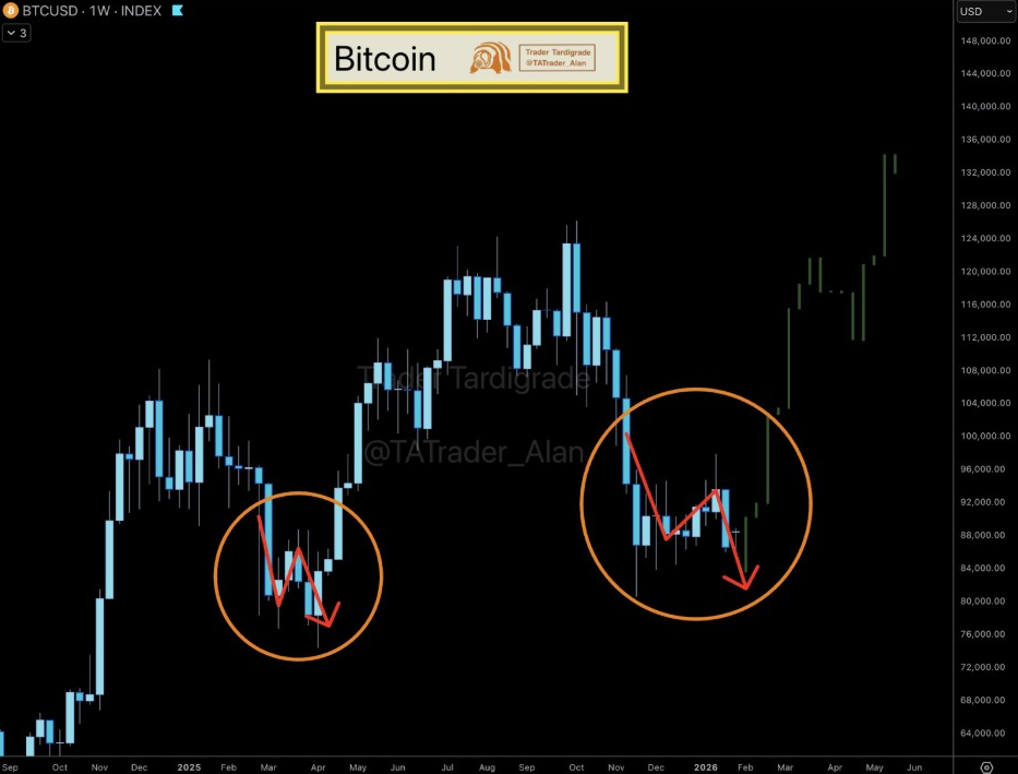 กราฟรายสัปดาห์ BTCUSD | ที่มา: Tardigrade, X