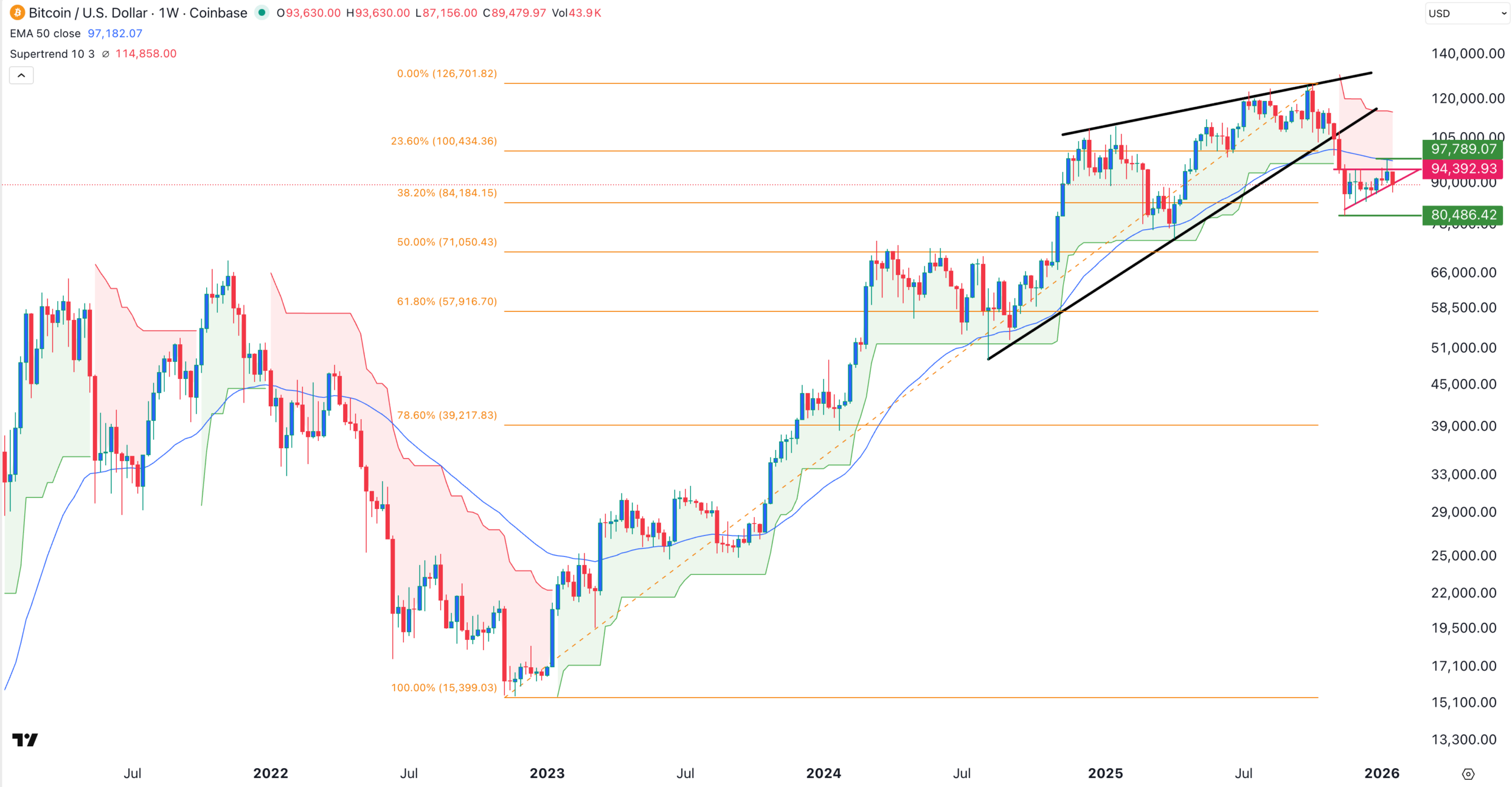 Bitcoin price chart | Source: TradingView