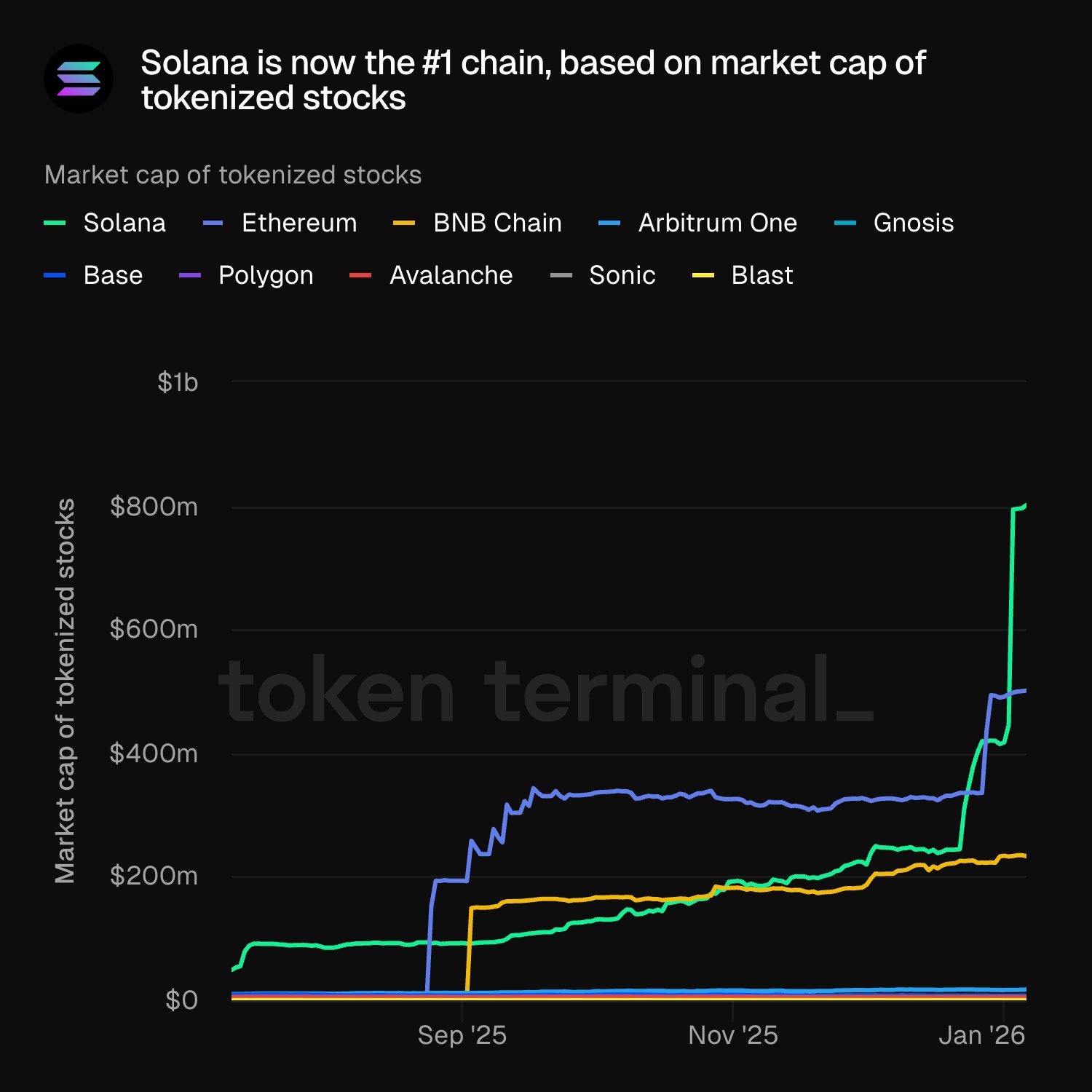 Capitalización bursátil de las acciones tokenizadas | Fuente: Token Terminal