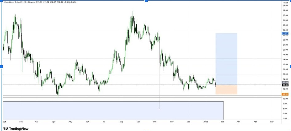 LINKUSDT Daily Chart | Source: Nehal, X