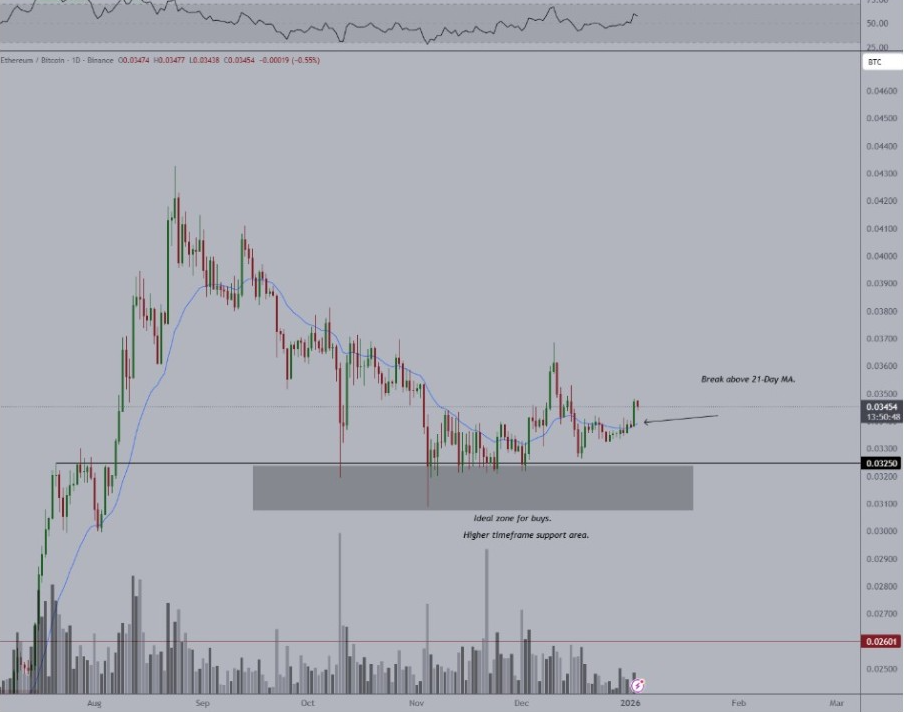 Gráfico ETH/BTC | Fuente: X