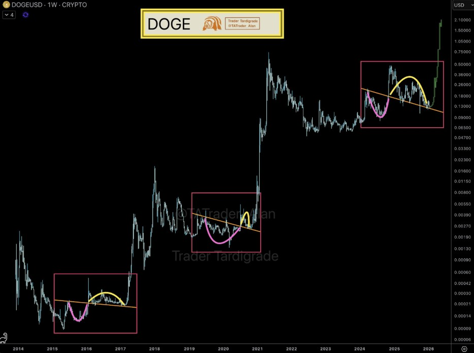 DOGEUSD Weekly Chart | Source: Tardigrade, X