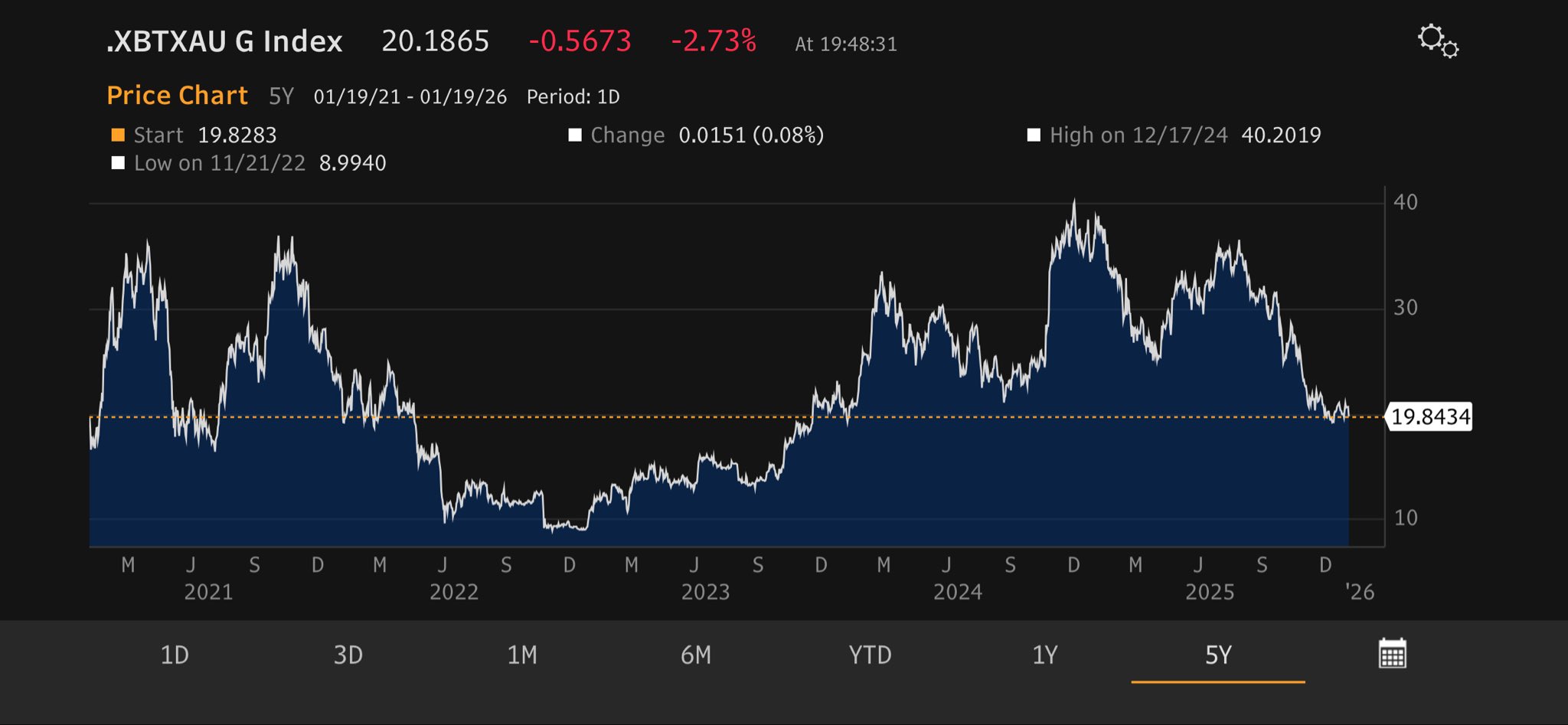 Bitcoin vs Gold Performance | Source: Mike McGlone