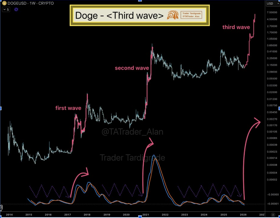 DOGEUSD Weekly Chart | Source: Tardigrade, X