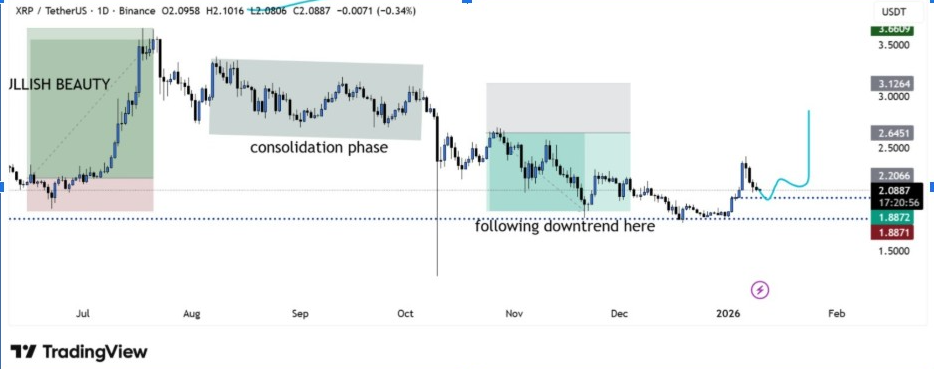 XRPUSDT 1D Chart | Source: BitGuru, X