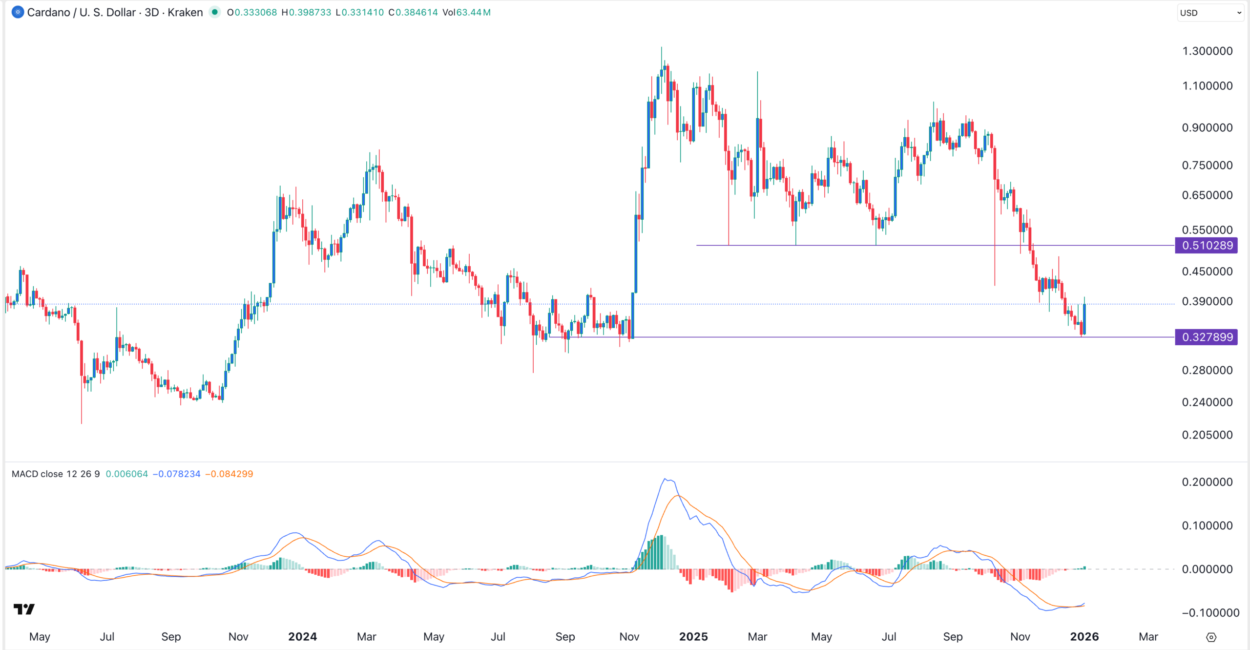 Cardano price chart | Source: TradingView