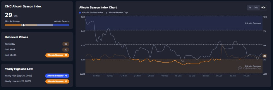 Altcoin Season Index Chart | Source: CMC