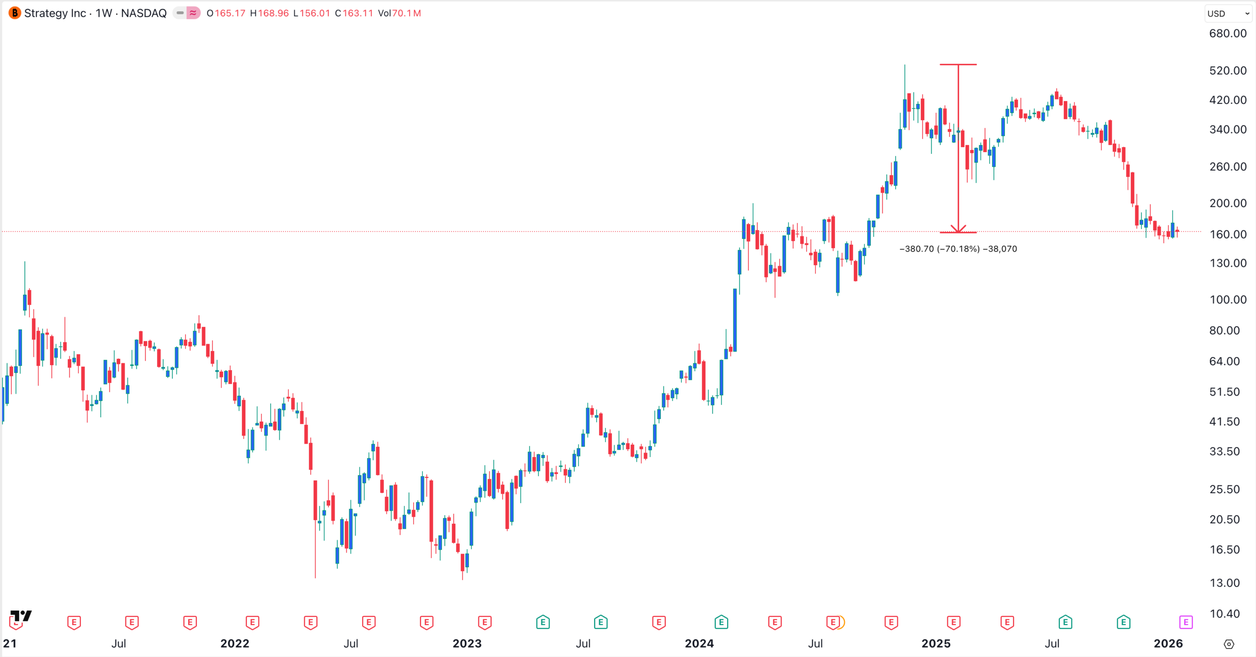 กราฟราคาหุ้น MSTR | ที่มา: TradingView
