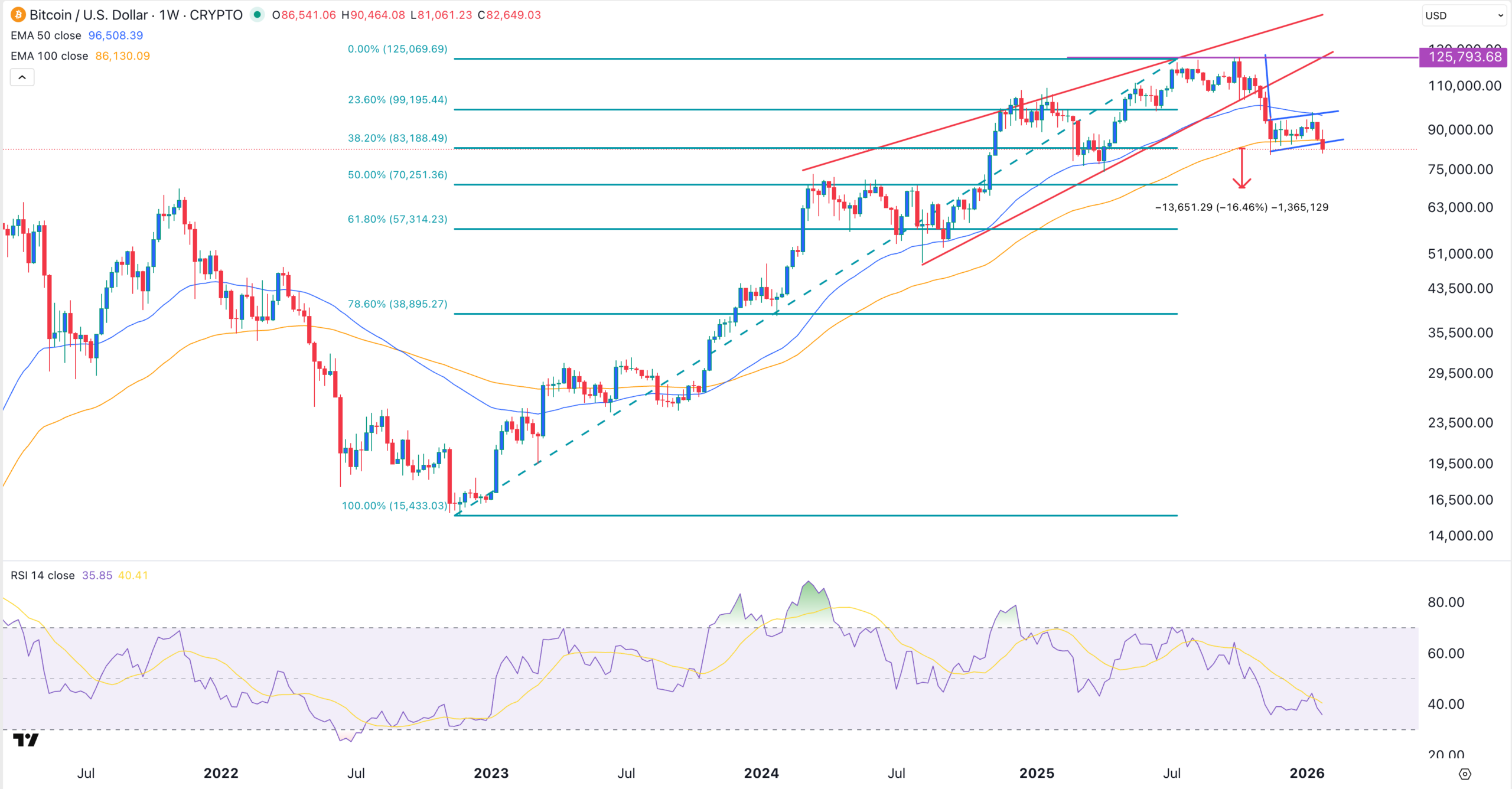 BTC price chart |Source: TradingView