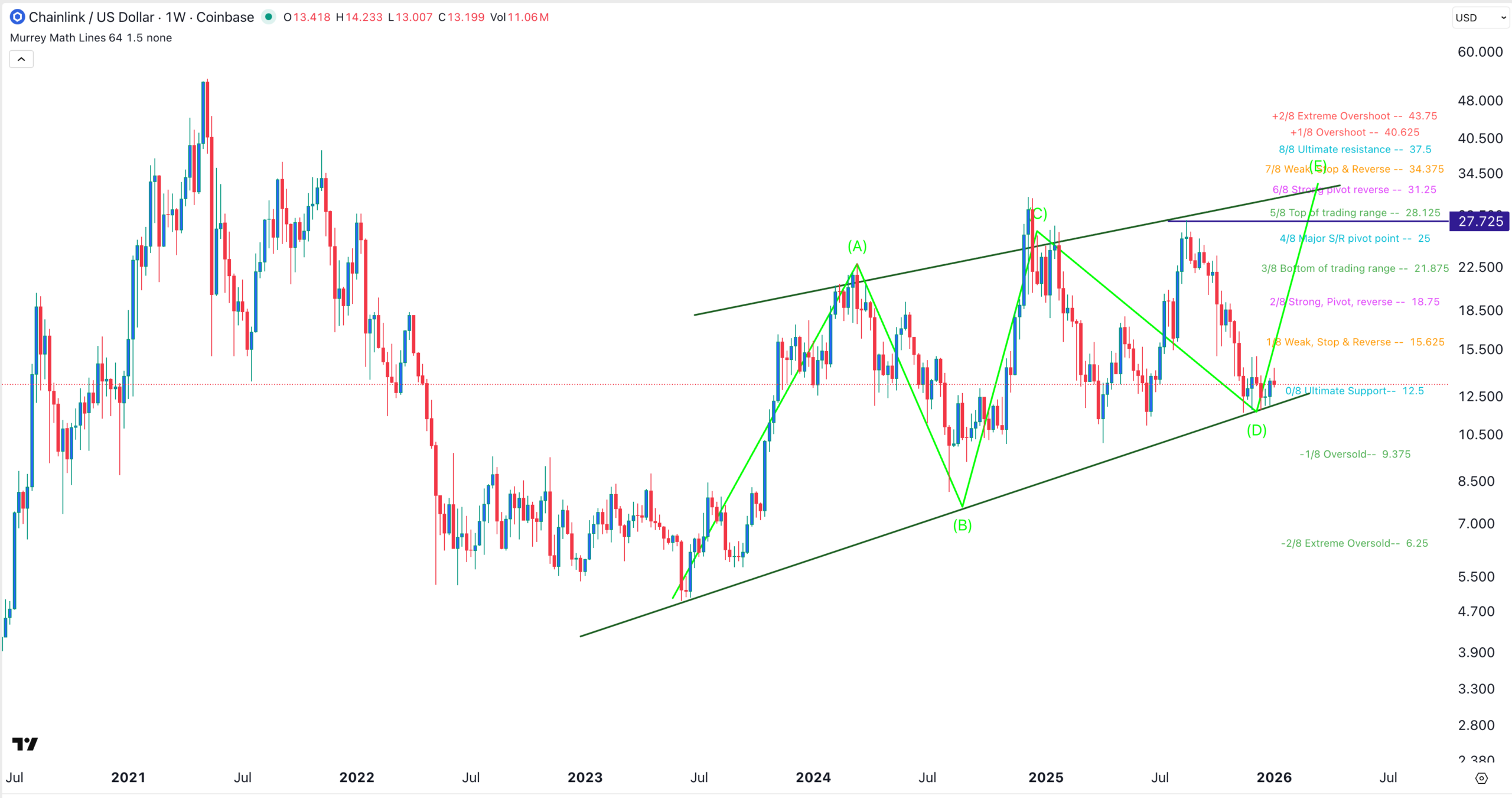 LINK price chart | Source: TradingView