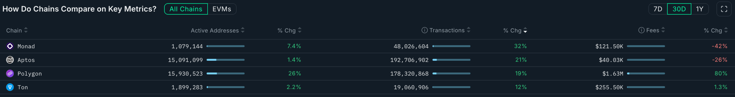 Polygon active addresses, transactions, and fees have risen | Source: Nansen