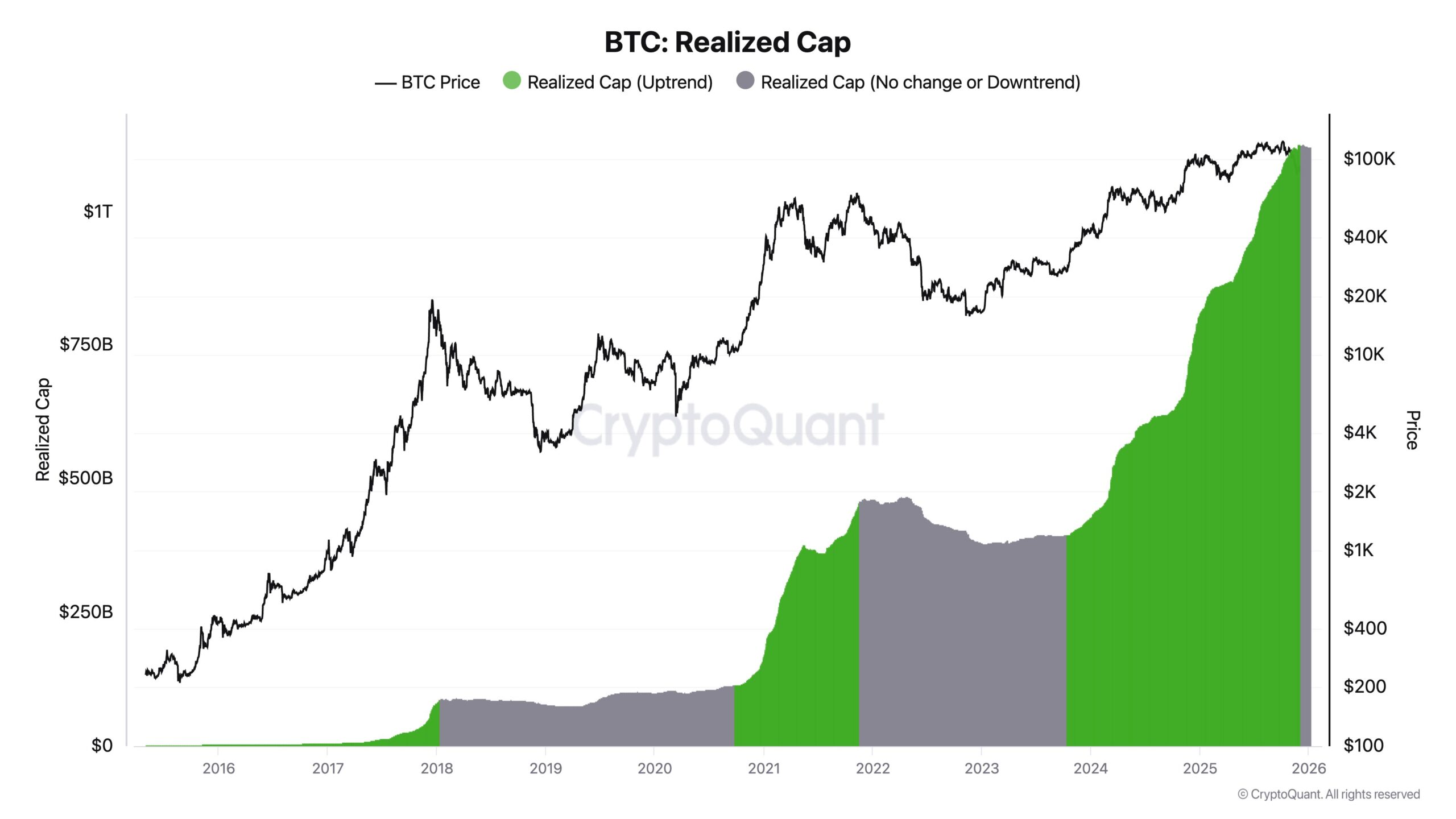 Bitcoin Capital Flows Dry Up | Source: CryptoQuant