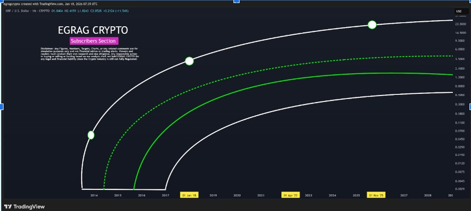 XRPUSD Monthly Chart | Source: Egrag Crypto, X