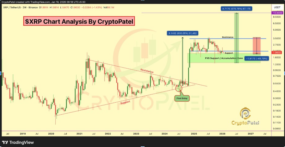 XRPUSDT 2W Chart | Source: Crypto Patel, X