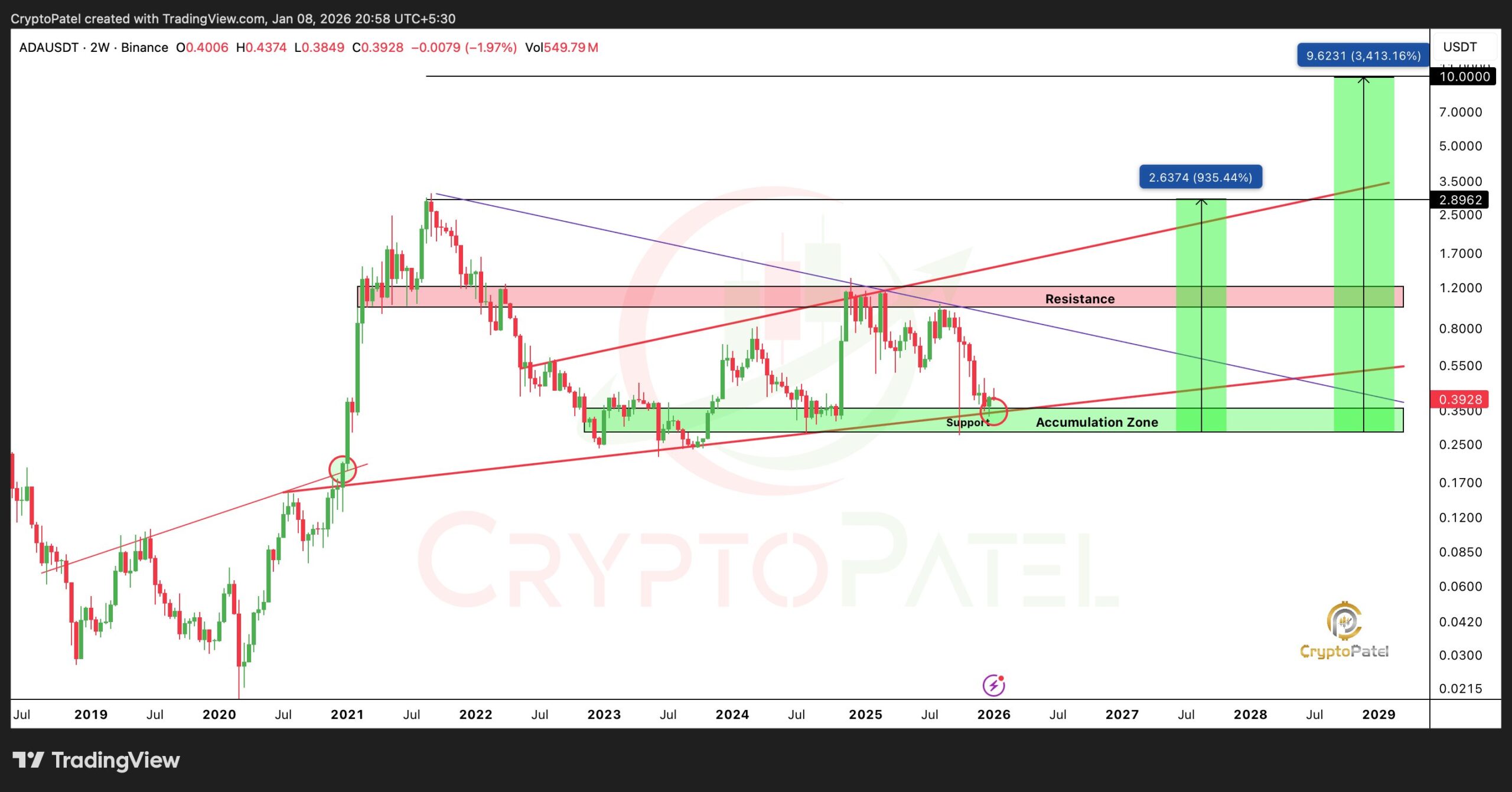 Cardano price action chart | Source: Crypto Patel/X
