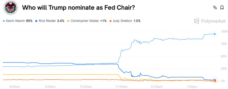Top Fed Chair Contenders | Source: Polymarket Data