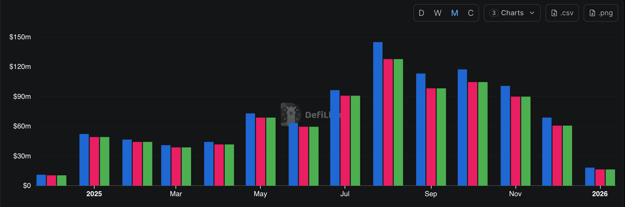 Hyperliquid fees and revenue | Source: DeFi Llama