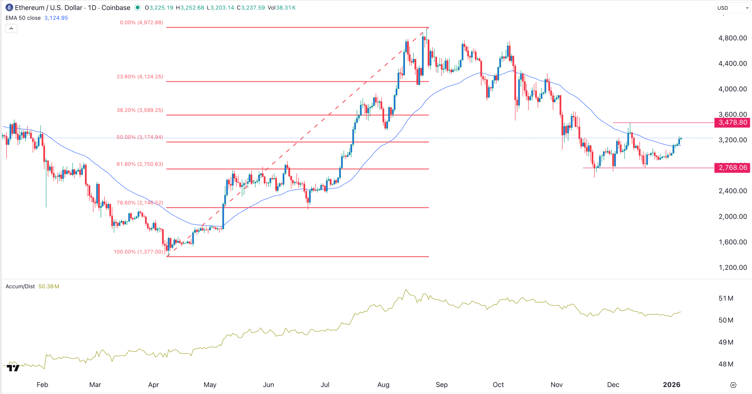ETH price chart | Source: TradingView