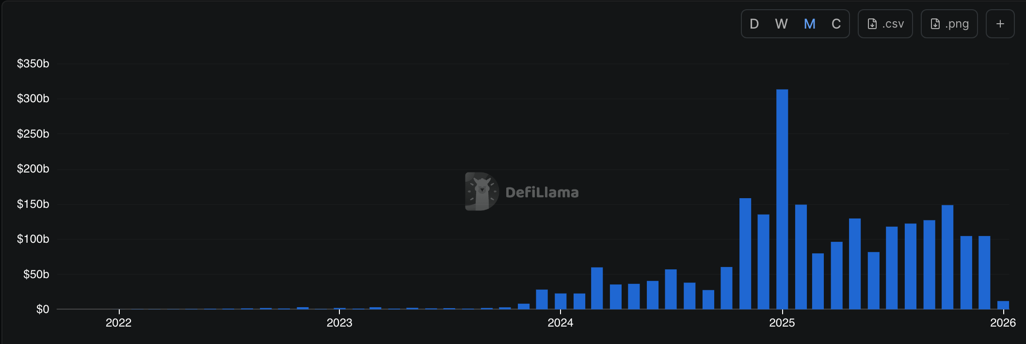 Solana DEX volume | Source: DeFi Llama