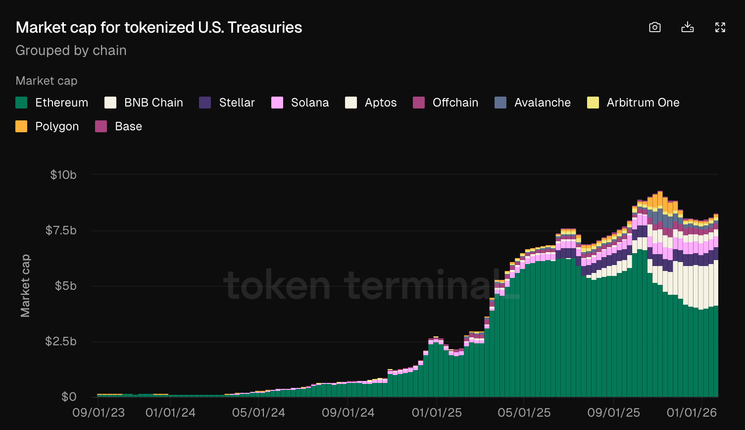 Ethereum market share in tokenized US treasuries | Source: TokenTerminal