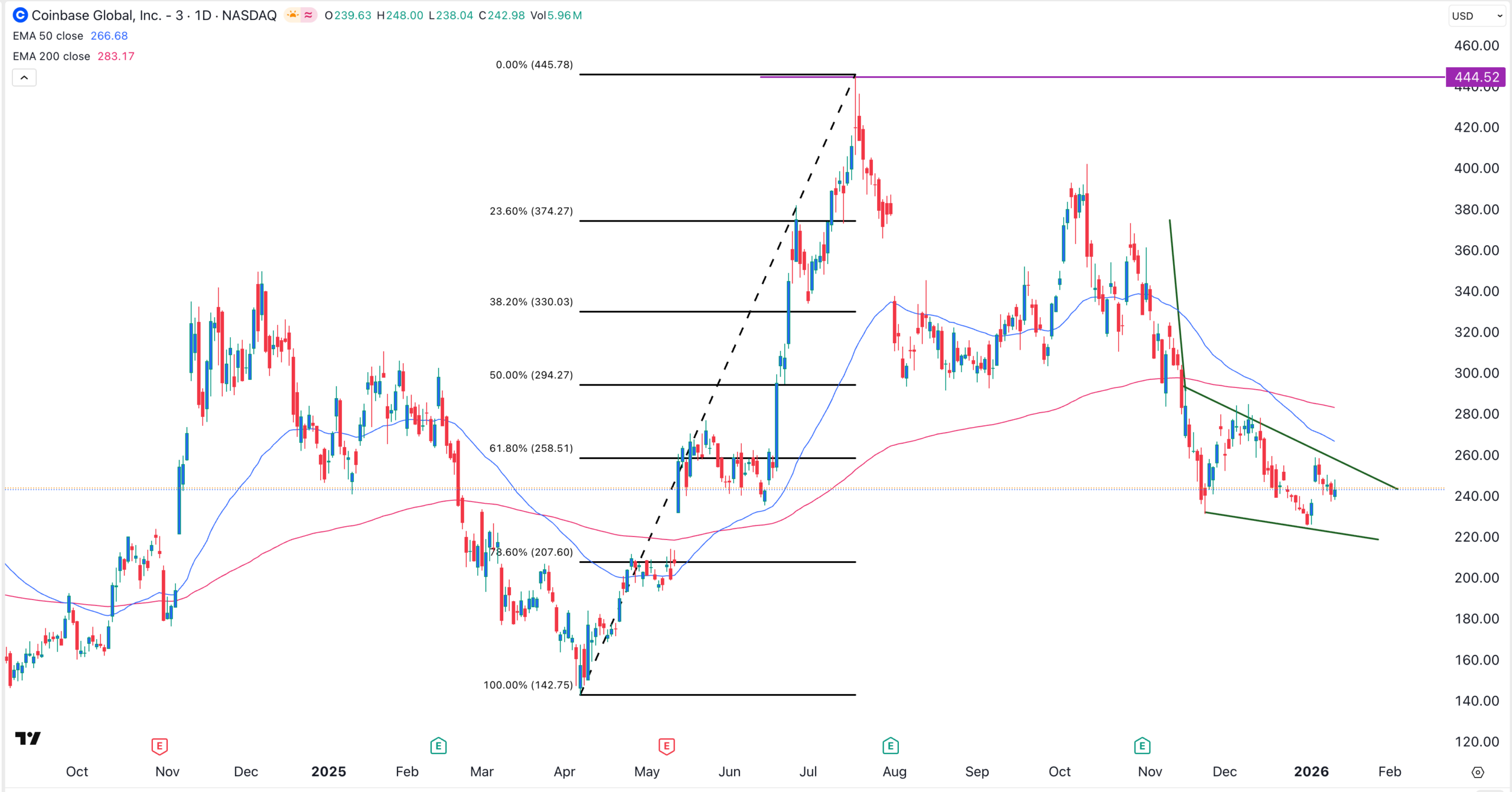 График акций COIN | Источник: TradingView