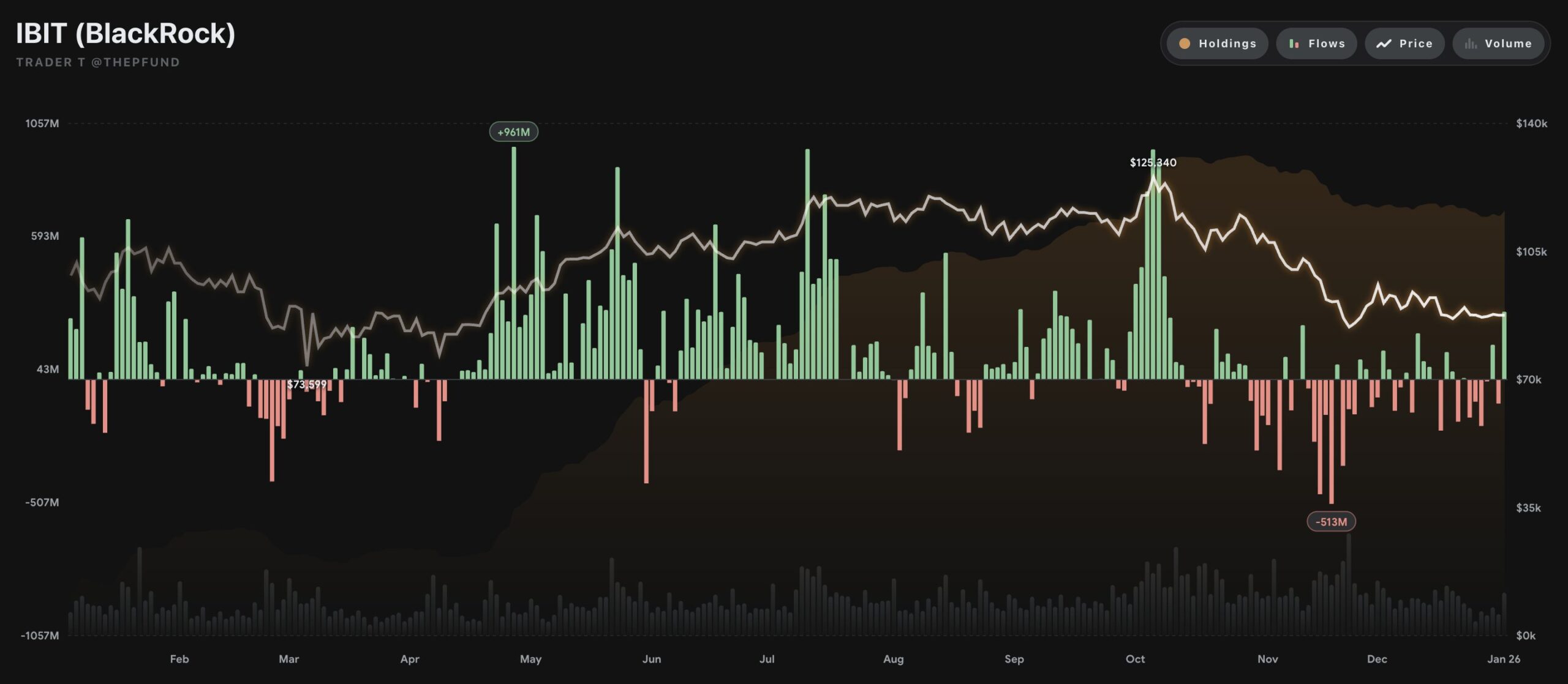Entradas en el ETF de Bitcoin de BlackRock | Fuente: Trader T, X